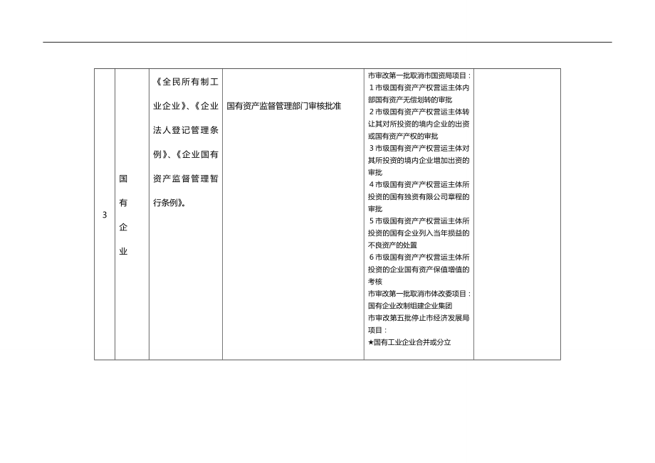 2020（店铺管理）厦门市企业登记前置许可参考目录_第3页