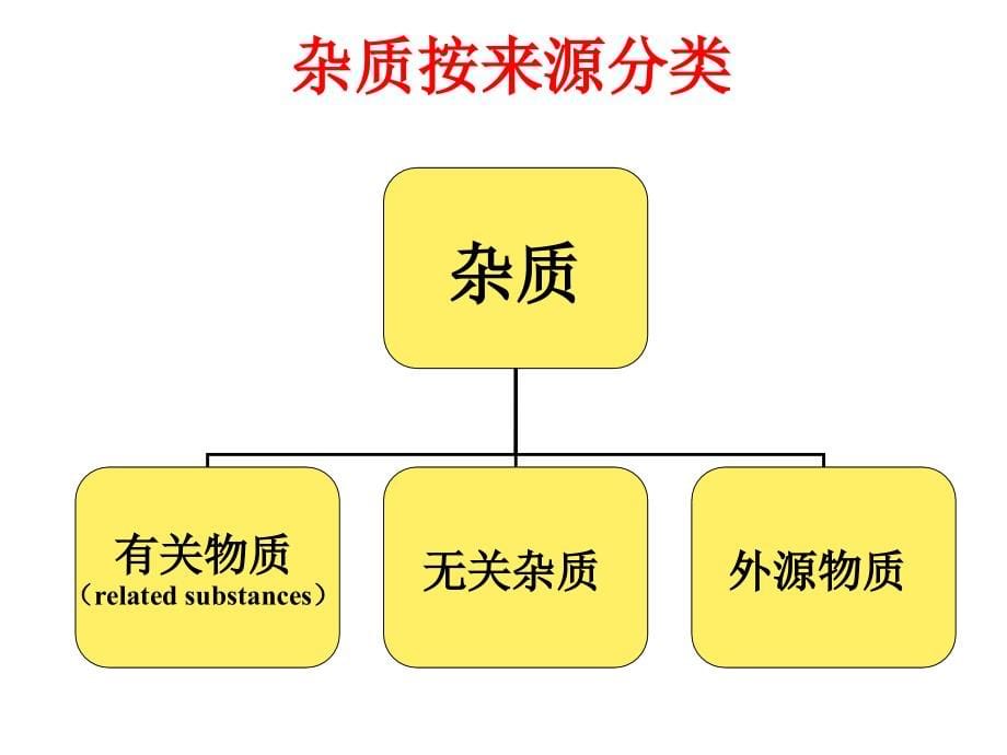 《精编》有关物质检查常见问题的探讨_第5页