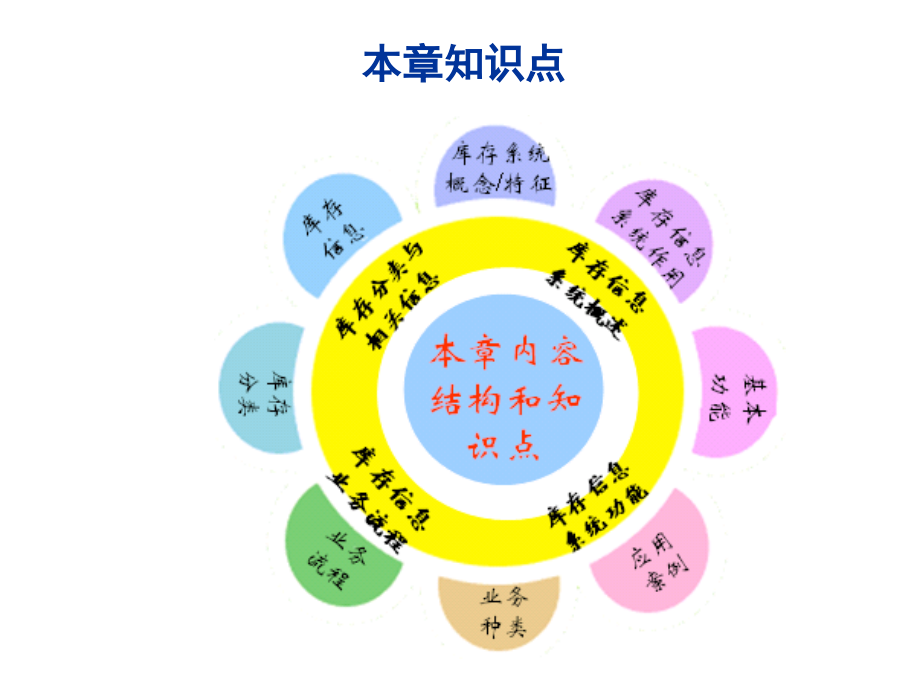 《精编》库存信息系统的概念、特征与作用_第2页