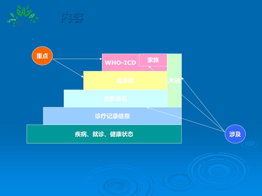 ICD-10临床版课件PPT_第3页