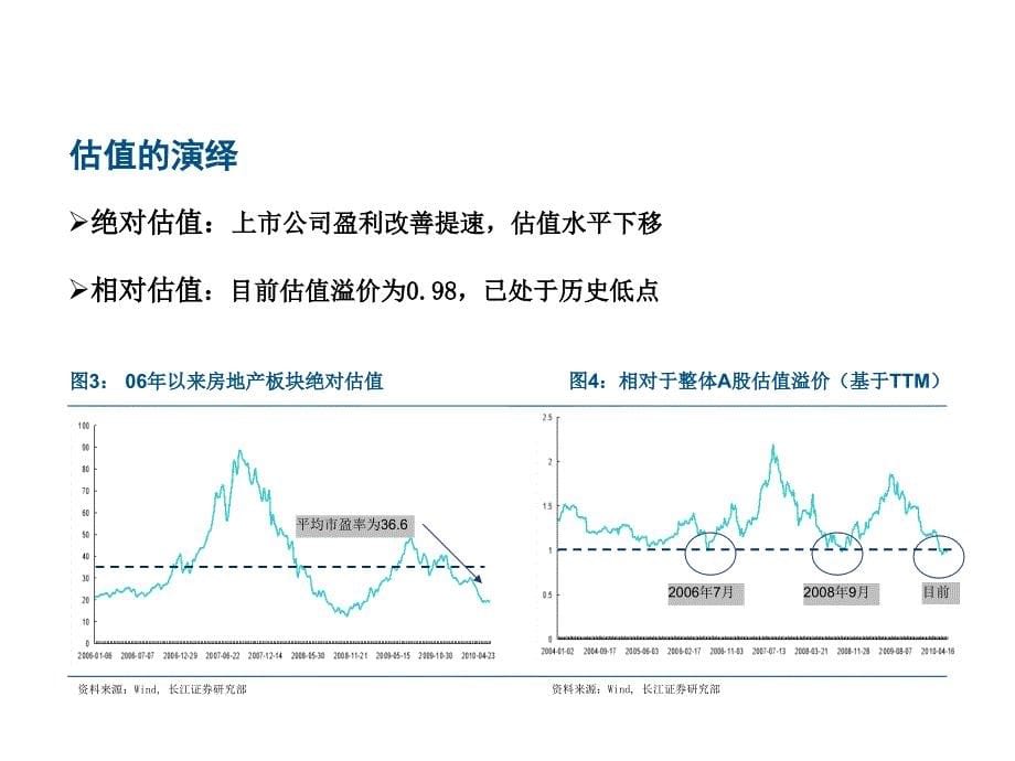 《精编》房地产行业探寻新的商业模式_第5页