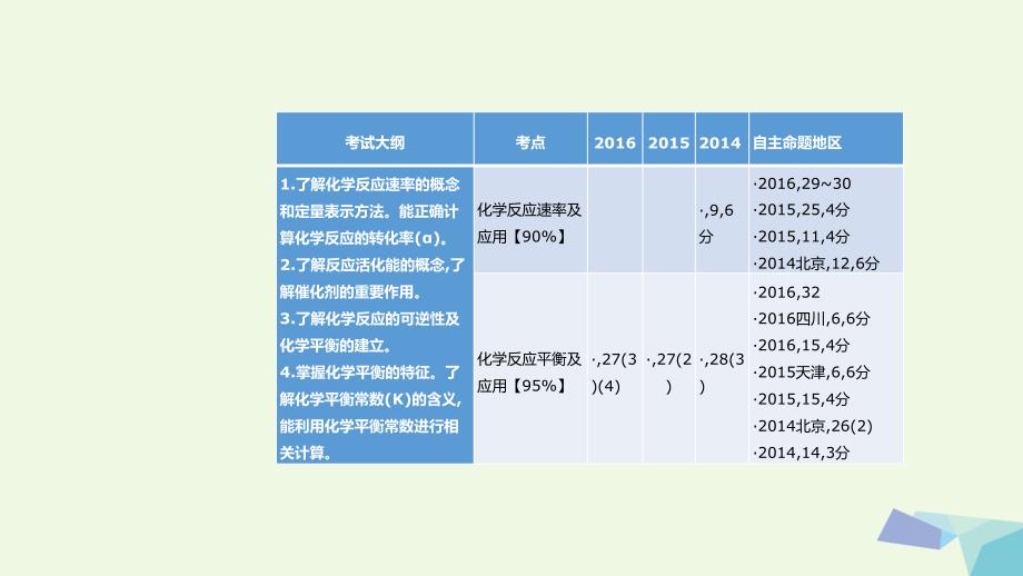 2018版高考化学一轮总复习 专题15 化学反应速率与化学平衡课件_第1页