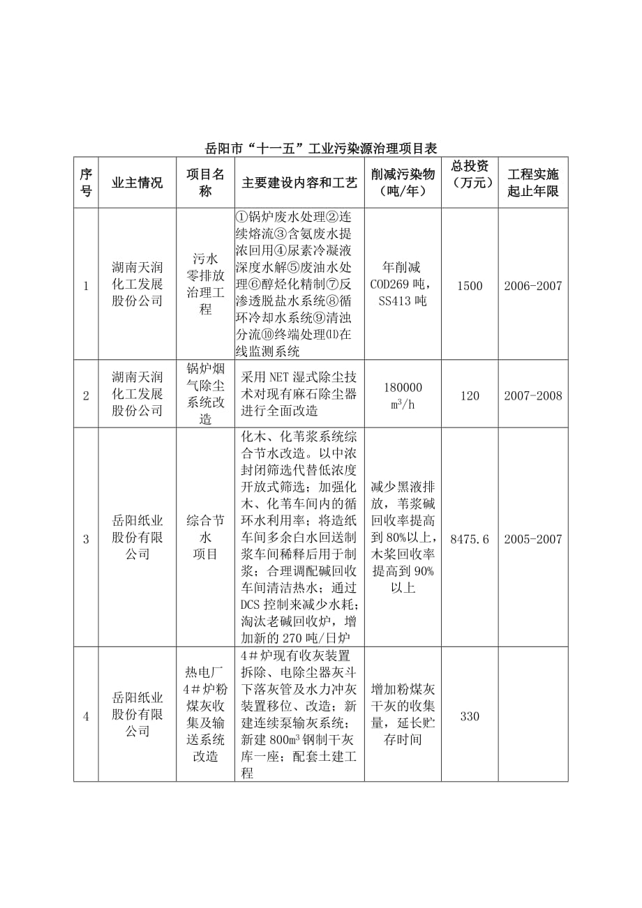 《精编》岳阳市工业污染源治理项目表_第1页