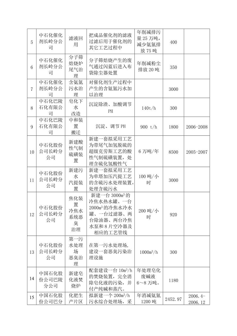 《精编》岳阳市工业污染源治理项目表_第2页