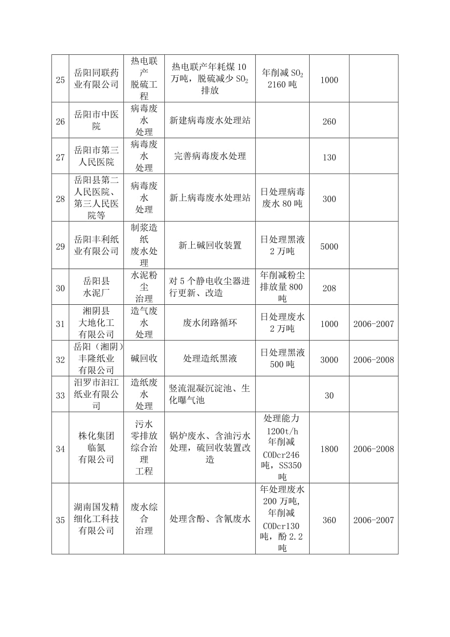 《精编》岳阳市工业污染源治理项目表_第4页