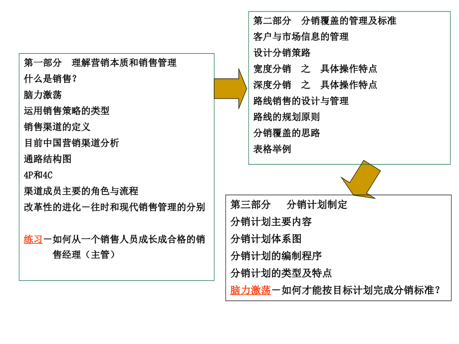 《精编》分销管理基础知识专业讲义_第3页