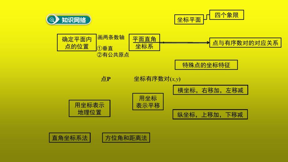 人教版七年级数学下册考试单元复习：第七章平面直角坐标系小结与复习 精品_第2页