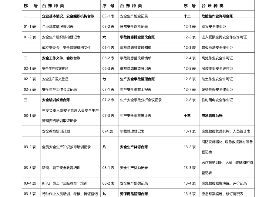 2020（管理知识）前江工业园区企业安全管理台账样式_第4页