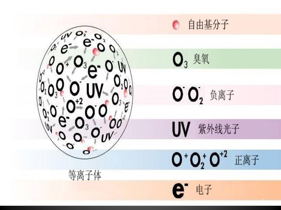 等离子体PPT幻灯片课件_第4页