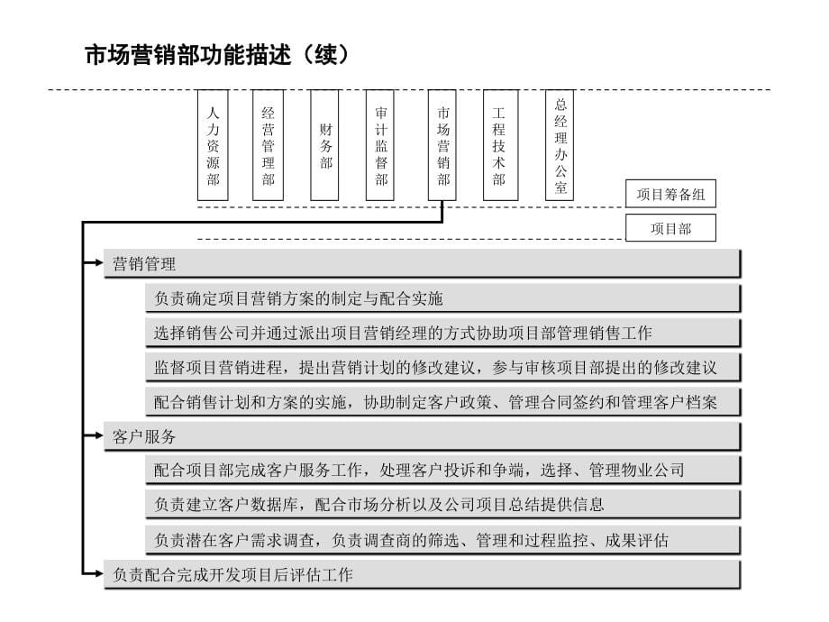 《精编》某房地产公司组织结构与岗位职务说明_第5页