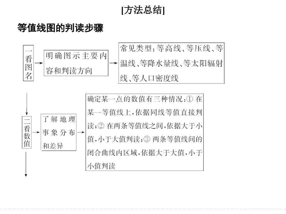 2015届高考地理二轮复习课件专题三 常考等值线图的判读_第5页