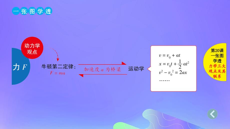 2019版高考物理总复习 第20课 力学三大观点的综合应用课件_第2页