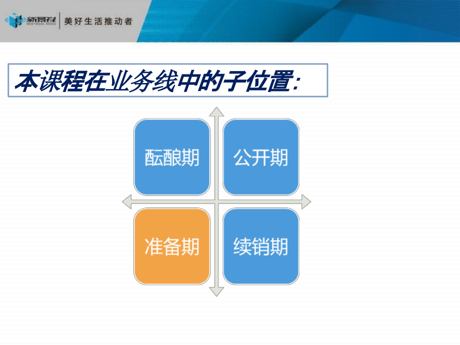 策划培训6：如何撰写项目开盘准备期营销推广方案-房地产培训_第3页