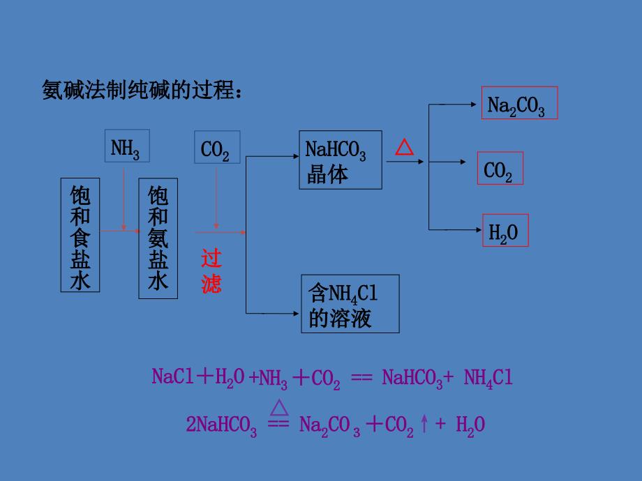 2019届九年级化学下册 第8单元 海水中的化学 第3节 海水“制碱”课件 （新版）鲁教版_第4页