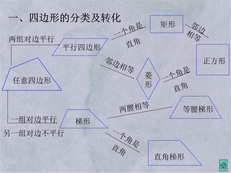 四边形总复习培训课件_第3页