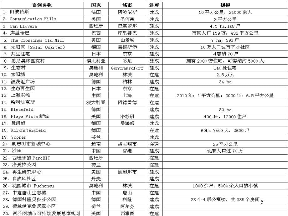 中新天津生态城总体规划PPT幻灯片课件_第5页