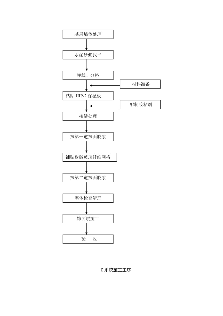 《精编》STP保温板施工工序概述_第2页