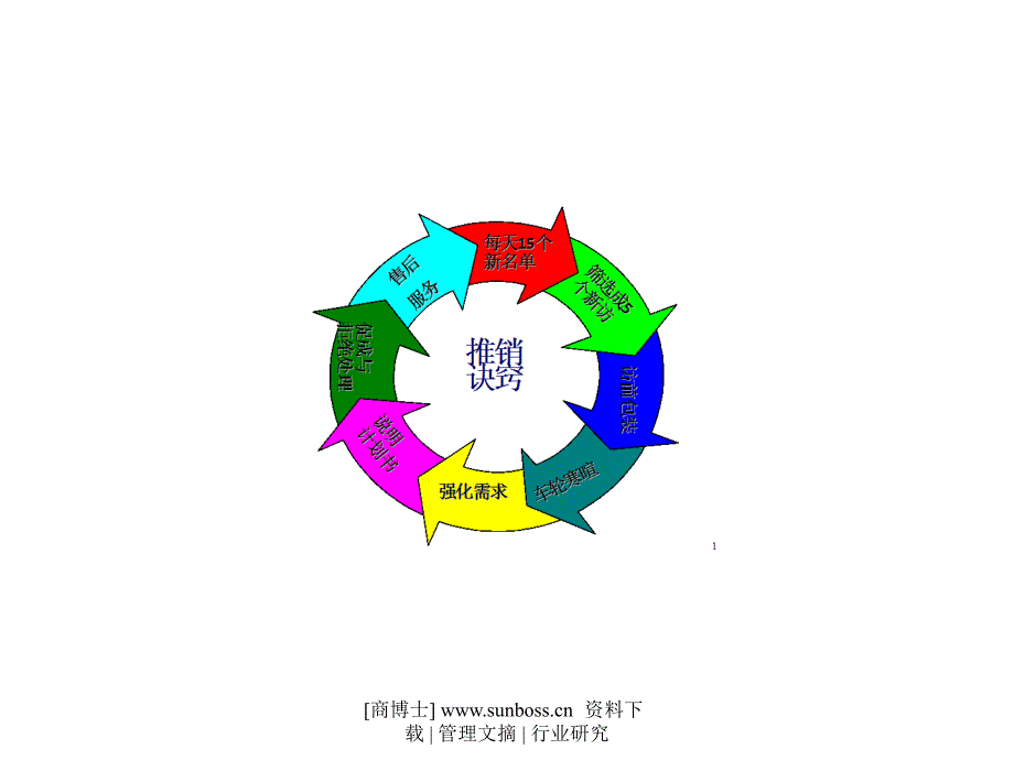 《精编》试论高阶推销的概念_第3页