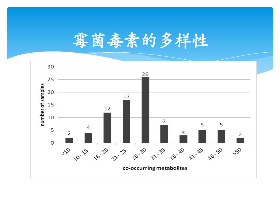 霉菌毒素与肠道健康-Leon博士课件PPT_第4页