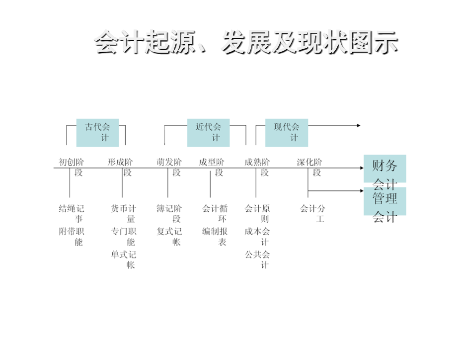 《精编》会计的含义、任务与作用_第4页