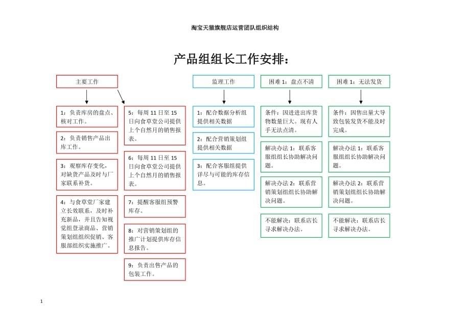 淘宝天猫旗舰店团队构成-电商团队架构讲义教材_第5页