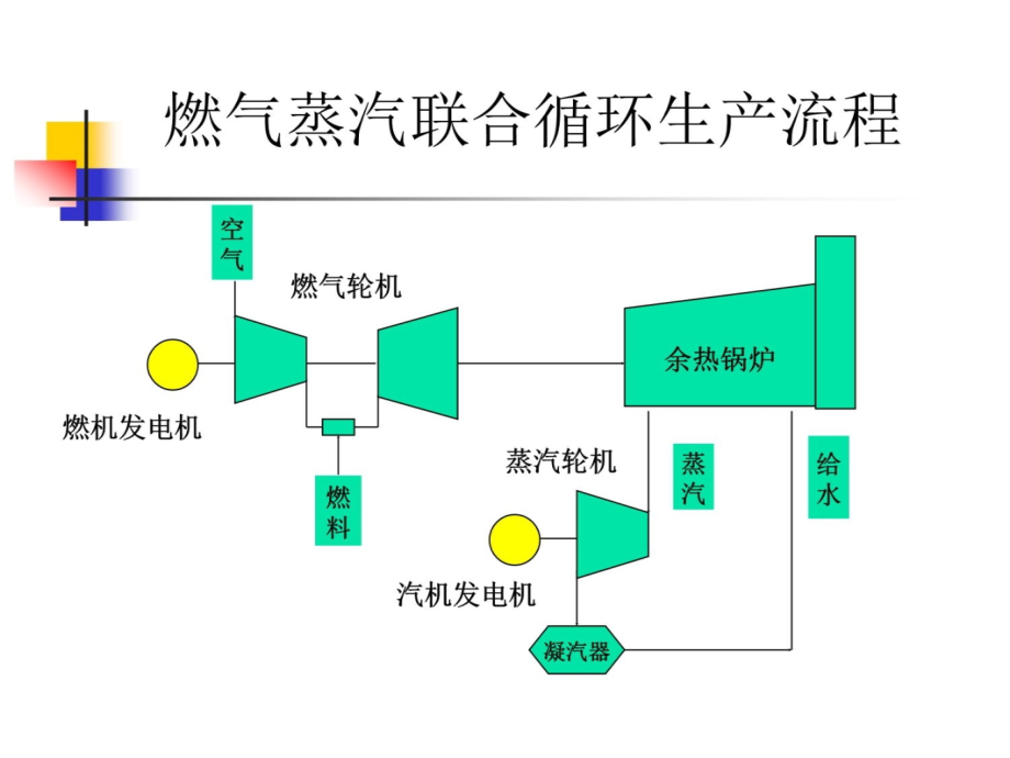 天然气发电厂-燃气-蒸汽联合循环发电机组演示教学_第3页