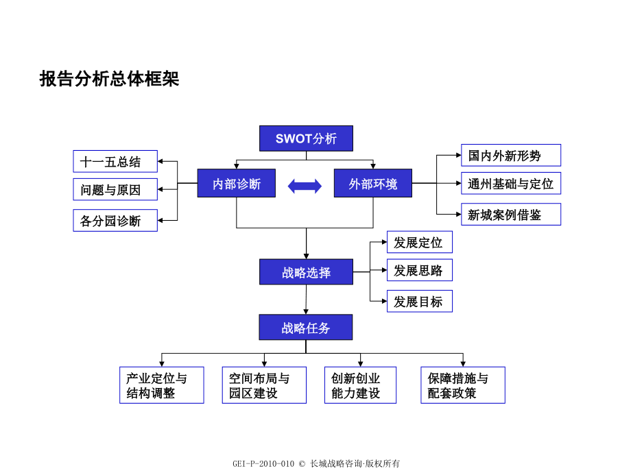 《精编》某园区发展战略性思考_第3页