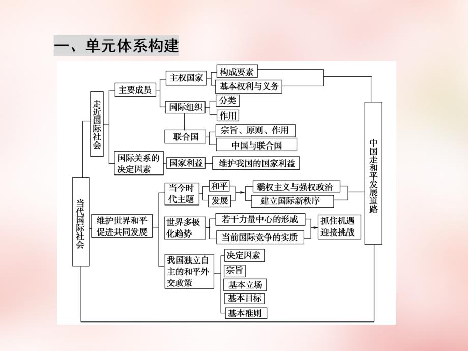 高三政治一轮复习 第4单元 当代国际社会整合提升课件 新人教版必修_第3页