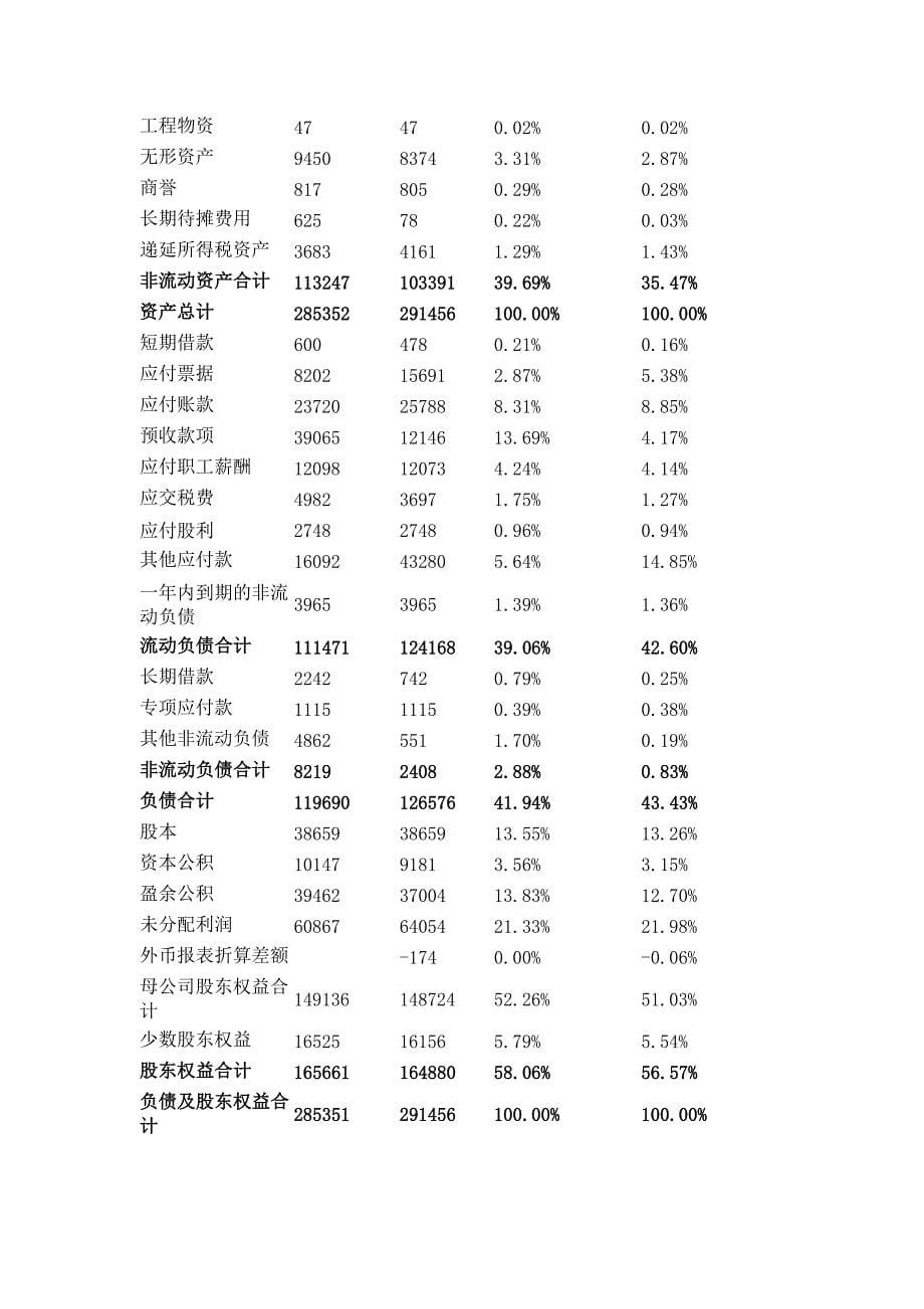 《精编》哈药集团财务报告分析_第5页