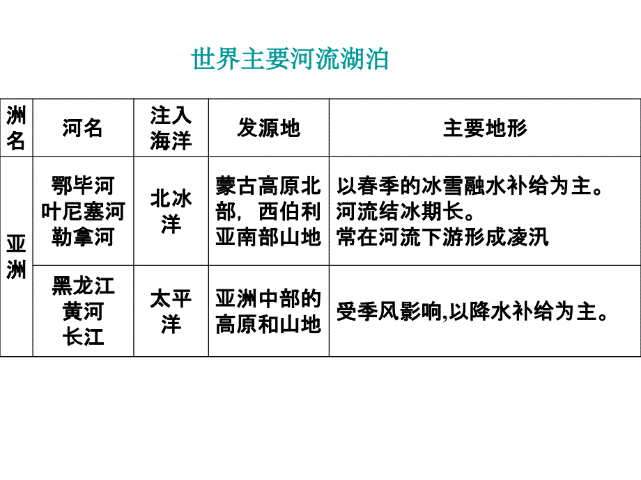 高三__世界主要的河流_第1页