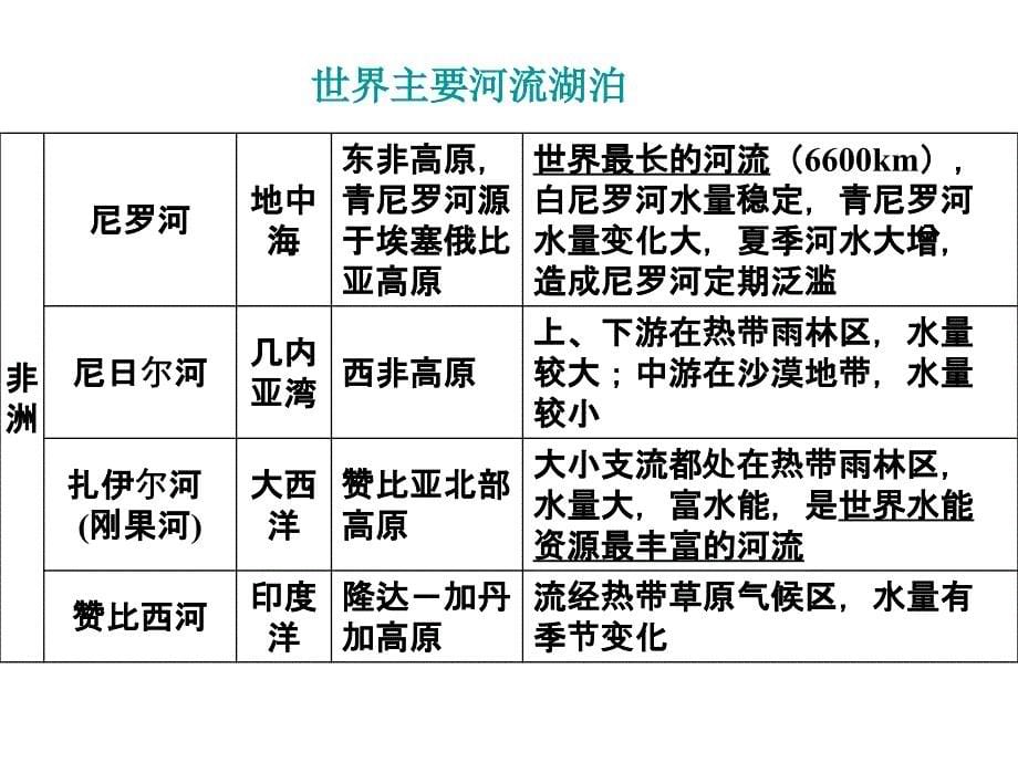 高三__世界主要的河流_第5页