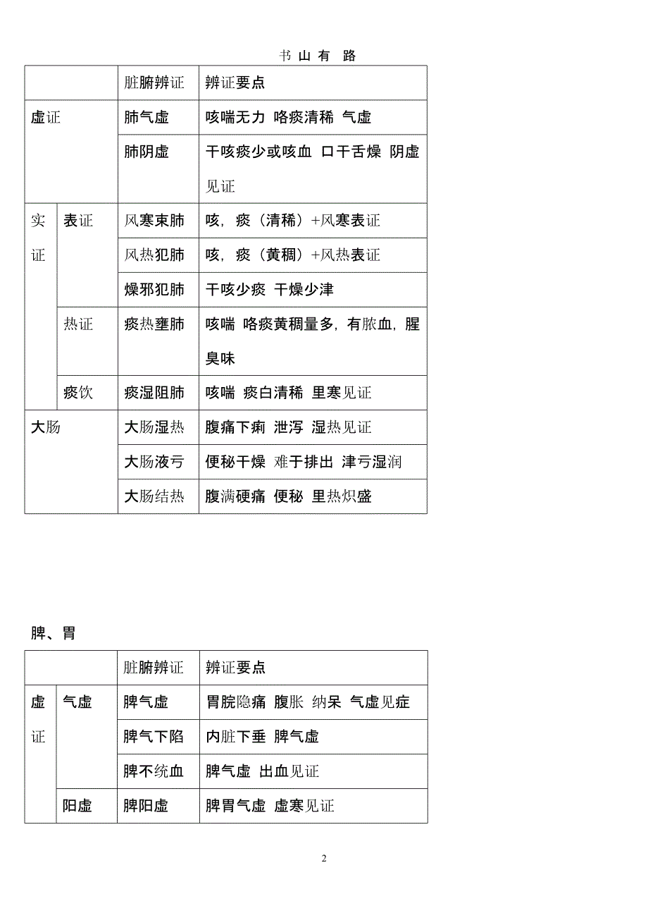 中医脏腑辨证要点表格（5.28）.pptx_第2页