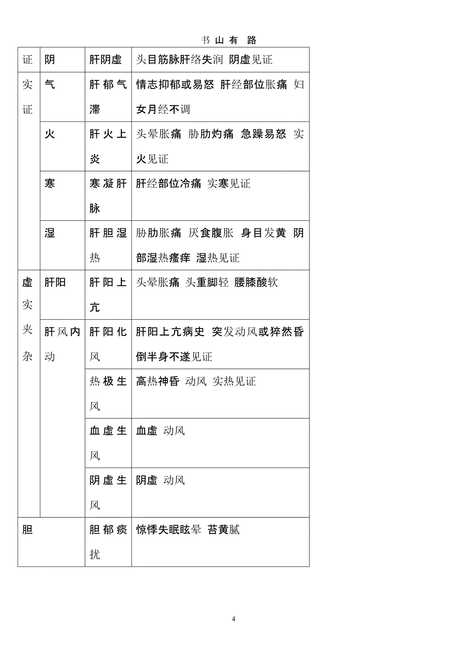 中医脏腑辨证要点表格（5.28）.pptx_第4页