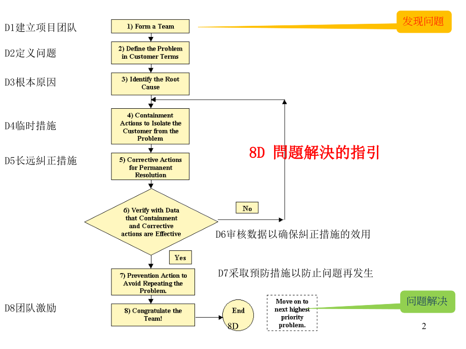 《精编》8D问题解决的技巧指引_第2页