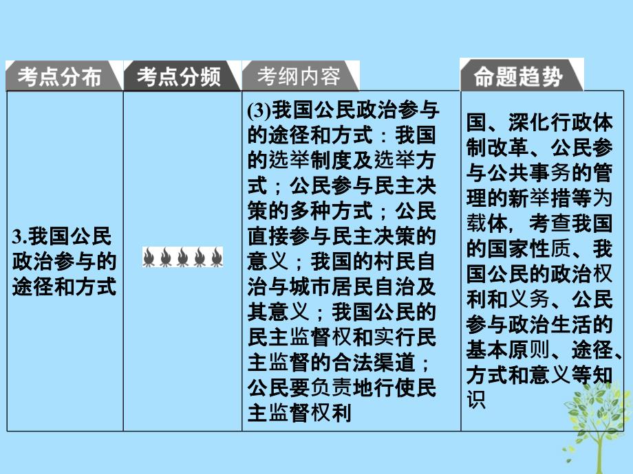 2019版高考政治一轮复习（A版）第2部分 政治生活 专题五 公民的政治生活 考点22 我国的国家性质课件 新人教版_第4页