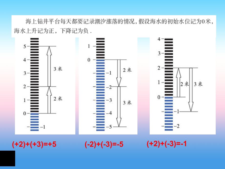 七年级数学上册 第三章 有理数的运算 3.1《有理数的加法与减法（1）》课件2 （新版）青岛版_第4页