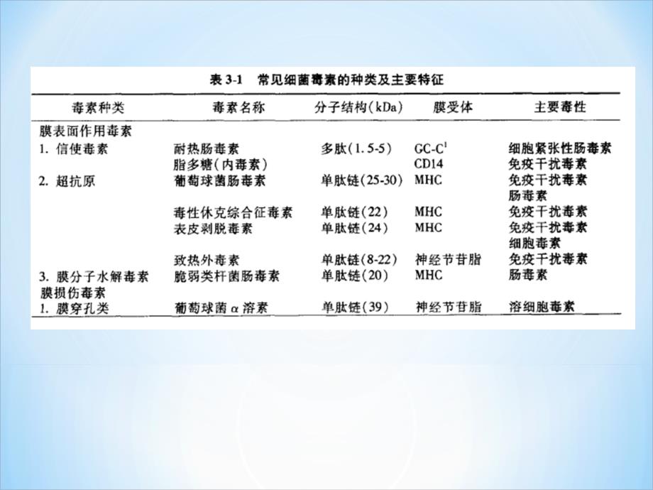 细菌毒素课件PPT_第3页