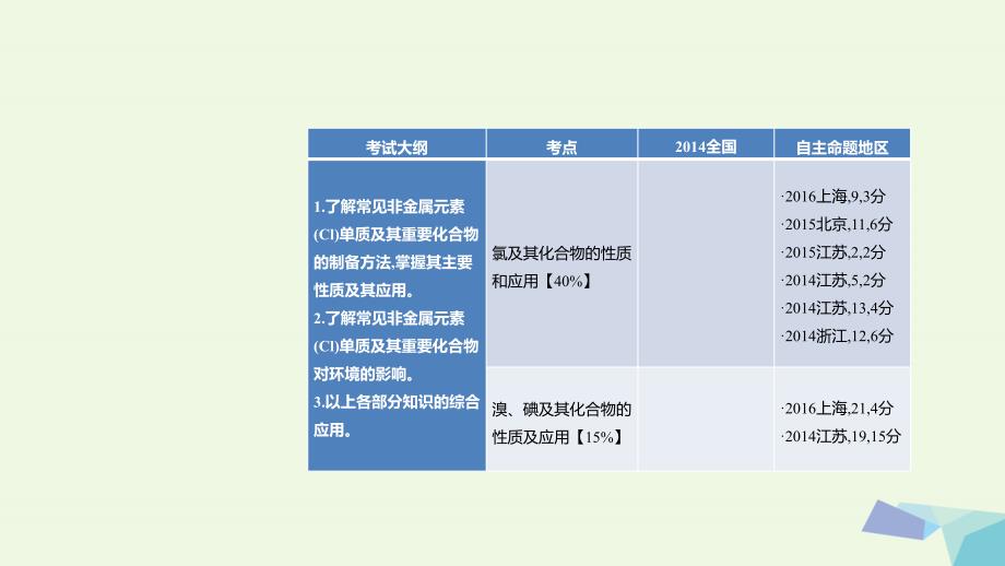 2018版高考化学一轮总复习 专题8 氯及其化合物课件_第2页