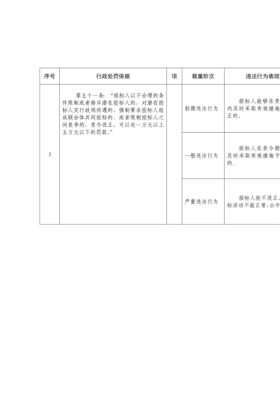 《精编》发展改革招标投标、能源、节能行政处罚标准_第4页