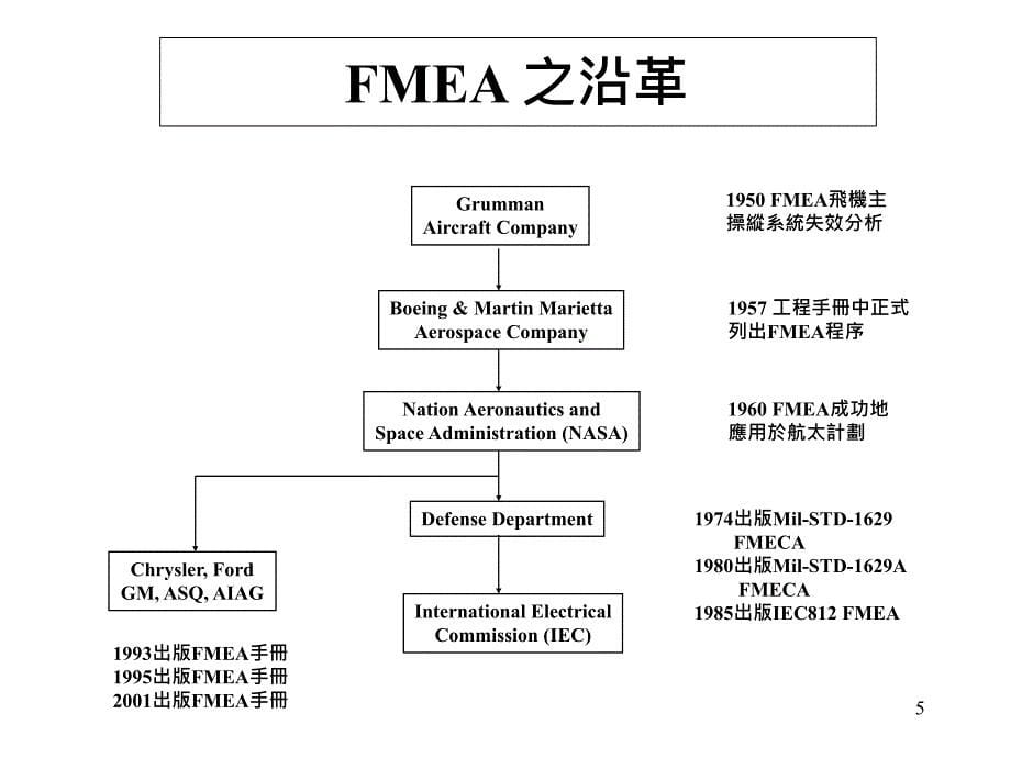《精编》某公司FMEA潜在的失效模式与效应分析_第5页