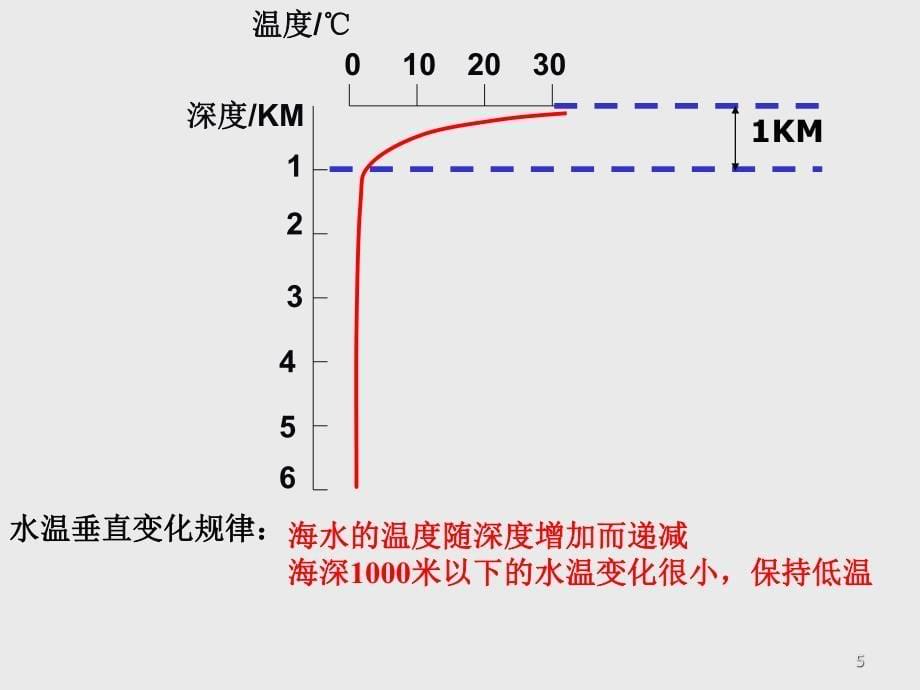 海水性质PPT教学课件_第5页