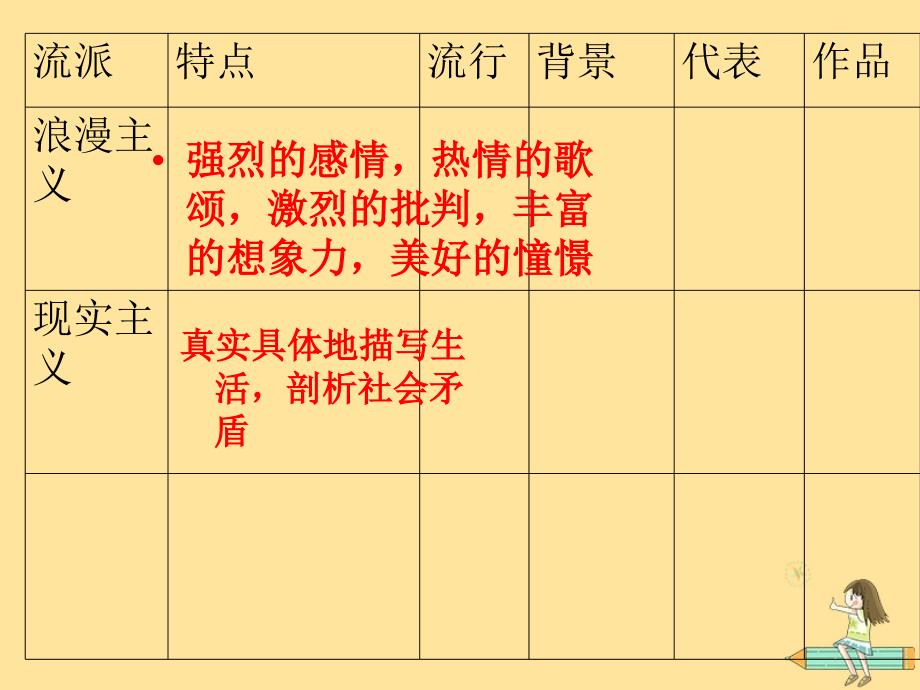 2018年高中历史 第三单元 从人文精神之源到科学理性时代 第17课 诗歌、小说与戏剧课件1 岳麓版必修3_第4页