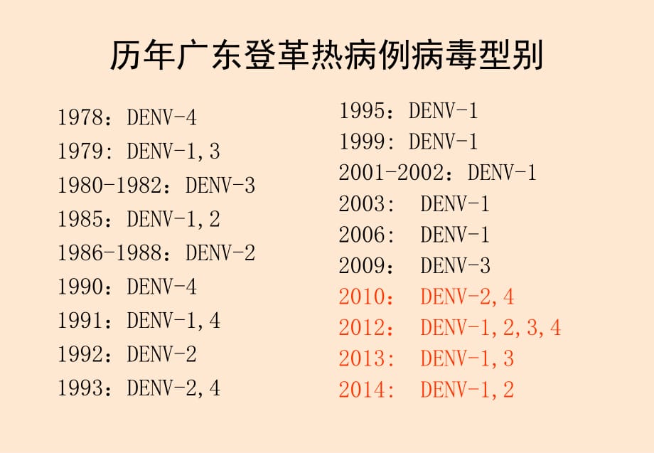 登革热早期诊断及重症识别+课件PPT_第4页