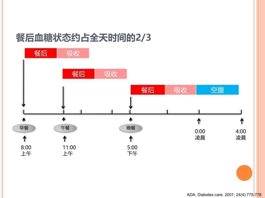 新糖尿病365健康教育串讲Microsofoweroin演示文稿课件PPT_第5页