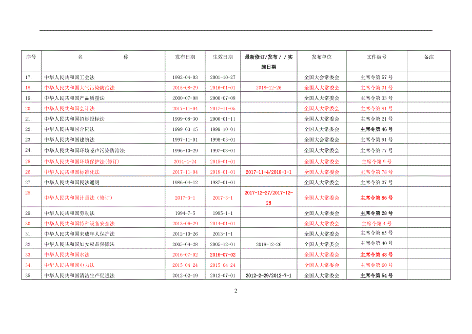环境、职业健康安全法律法规文件清单(更新至2019-1-1)_第2页