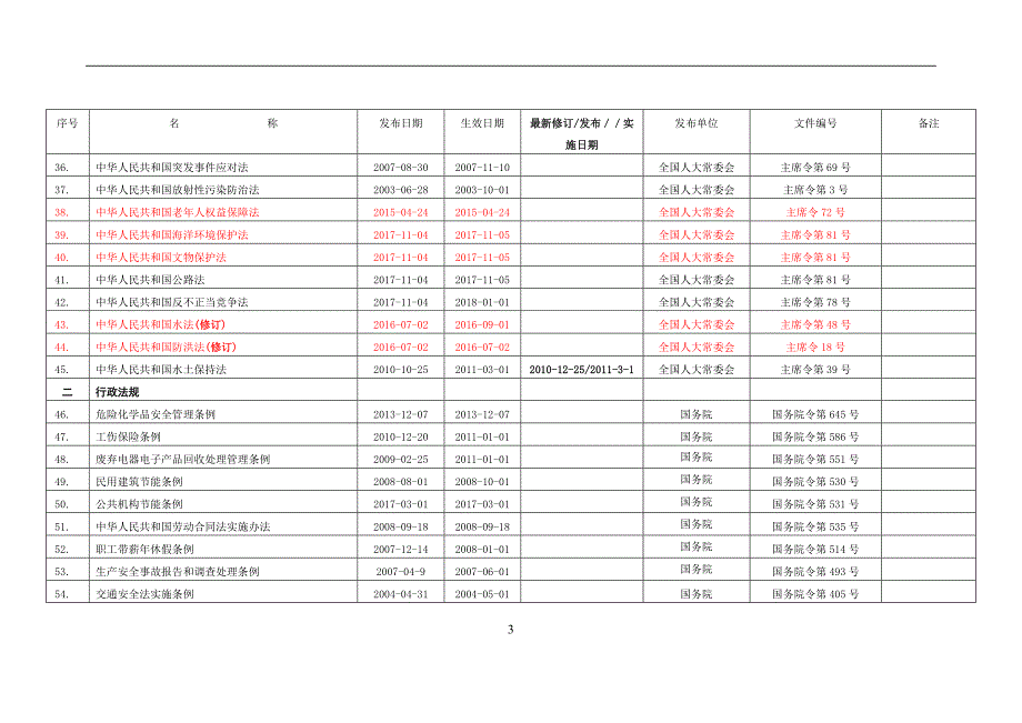 环境、职业健康安全法律法规文件清单(更新至2019-1-1)_第3页