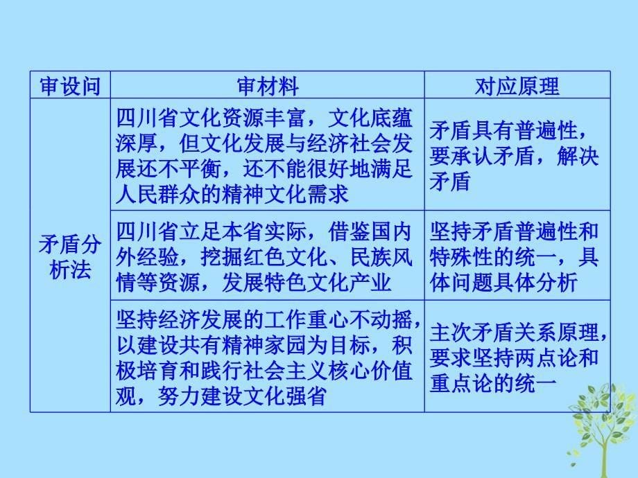 2019版高考政治一轮复习（A版）第4部分 生活与哲学 专题十五 思想方法与创新意识综合突破课件 新人教版_第5页