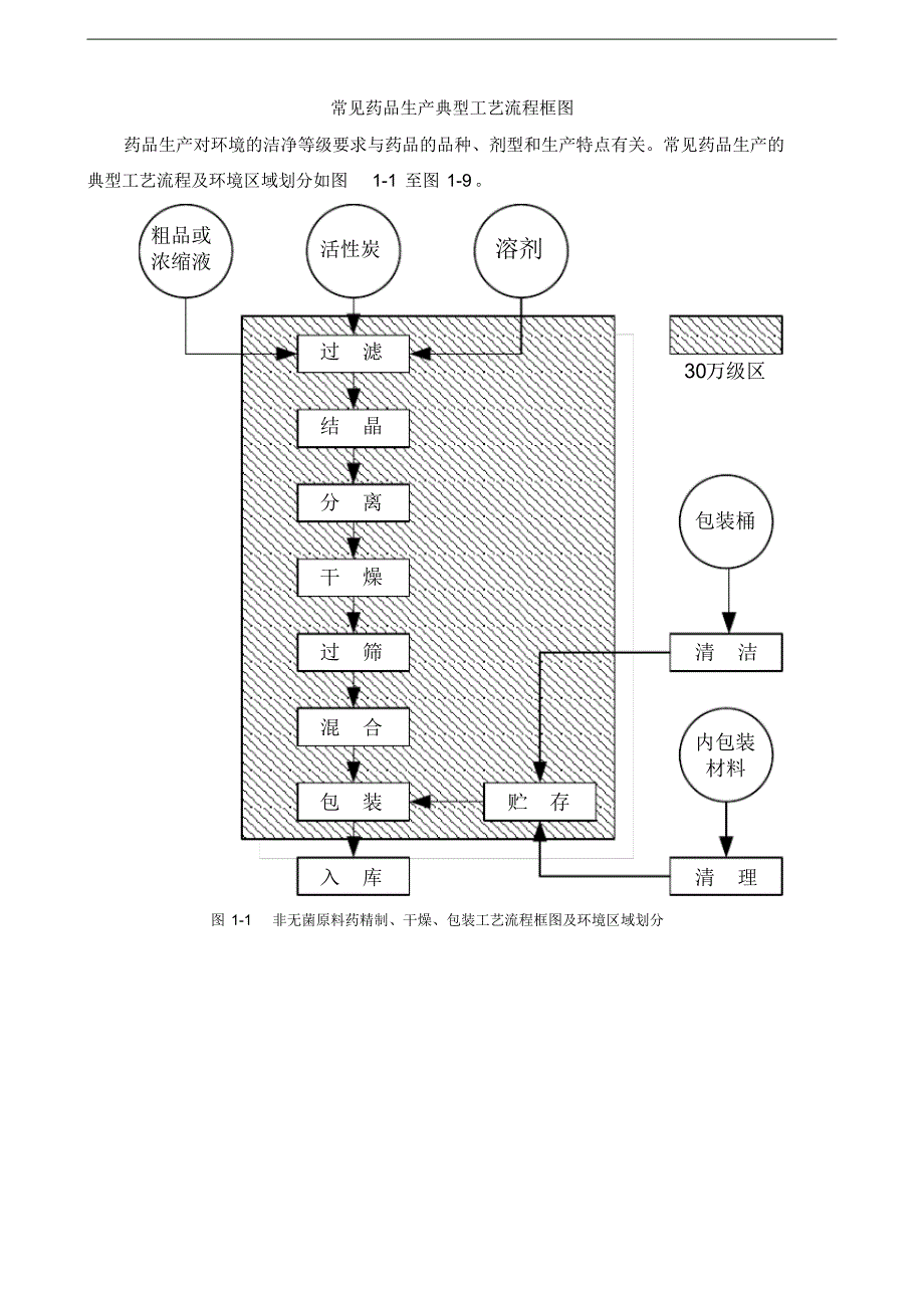 常见药品生产典型工艺流程框图(1) .pdf_第1页