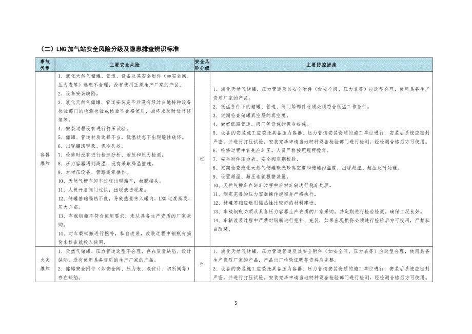 加油加气站及烟花爆竹批发经营单位安全风险分级管控及隐患排查辨识标准_第5页