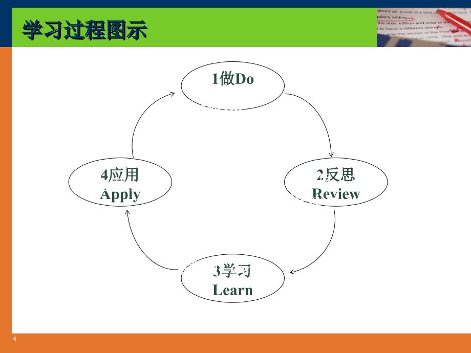 模块四：中学生学习心理(教师资格证考试)PPT精选课件_第4页